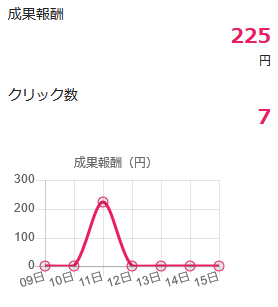 アフィリエイト半年経って初めて発生した収入